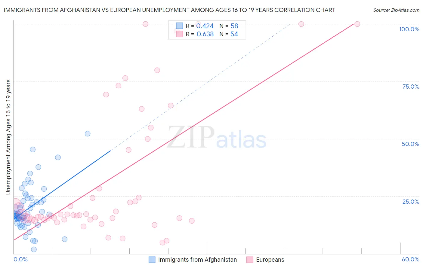 Immigrants from Afghanistan vs European Unemployment Among Ages 16 to 19 years