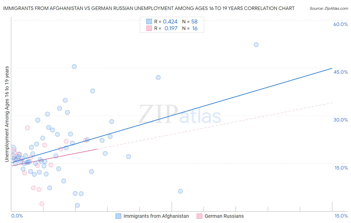 Immigrants from Afghanistan vs German Russian Unemployment Among Ages 16 to 19 years