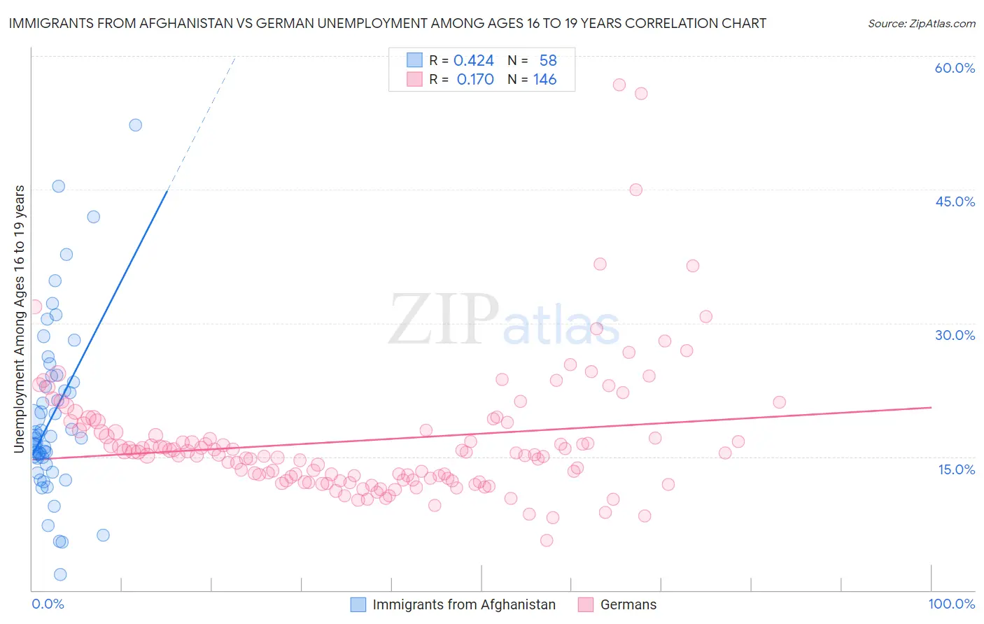 Immigrants from Afghanistan vs German Unemployment Among Ages 16 to 19 years
