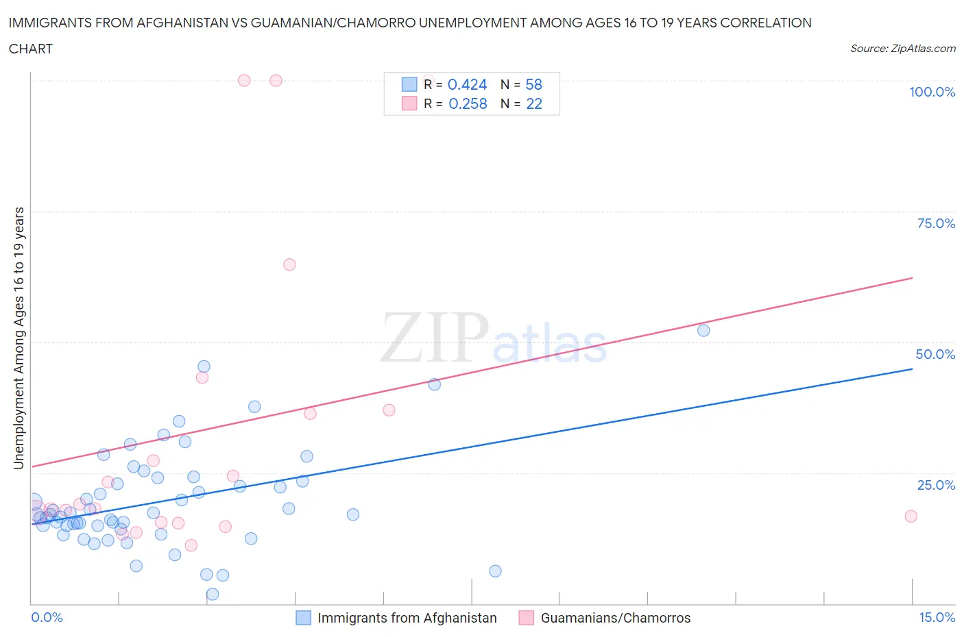 Immigrants from Afghanistan vs Guamanian/Chamorro Unemployment Among Ages 16 to 19 years