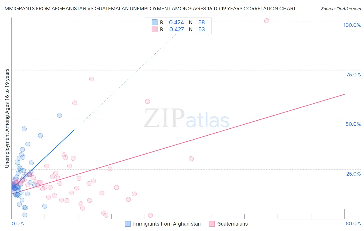 Immigrants from Afghanistan vs Guatemalan Unemployment Among Ages 16 to 19 years