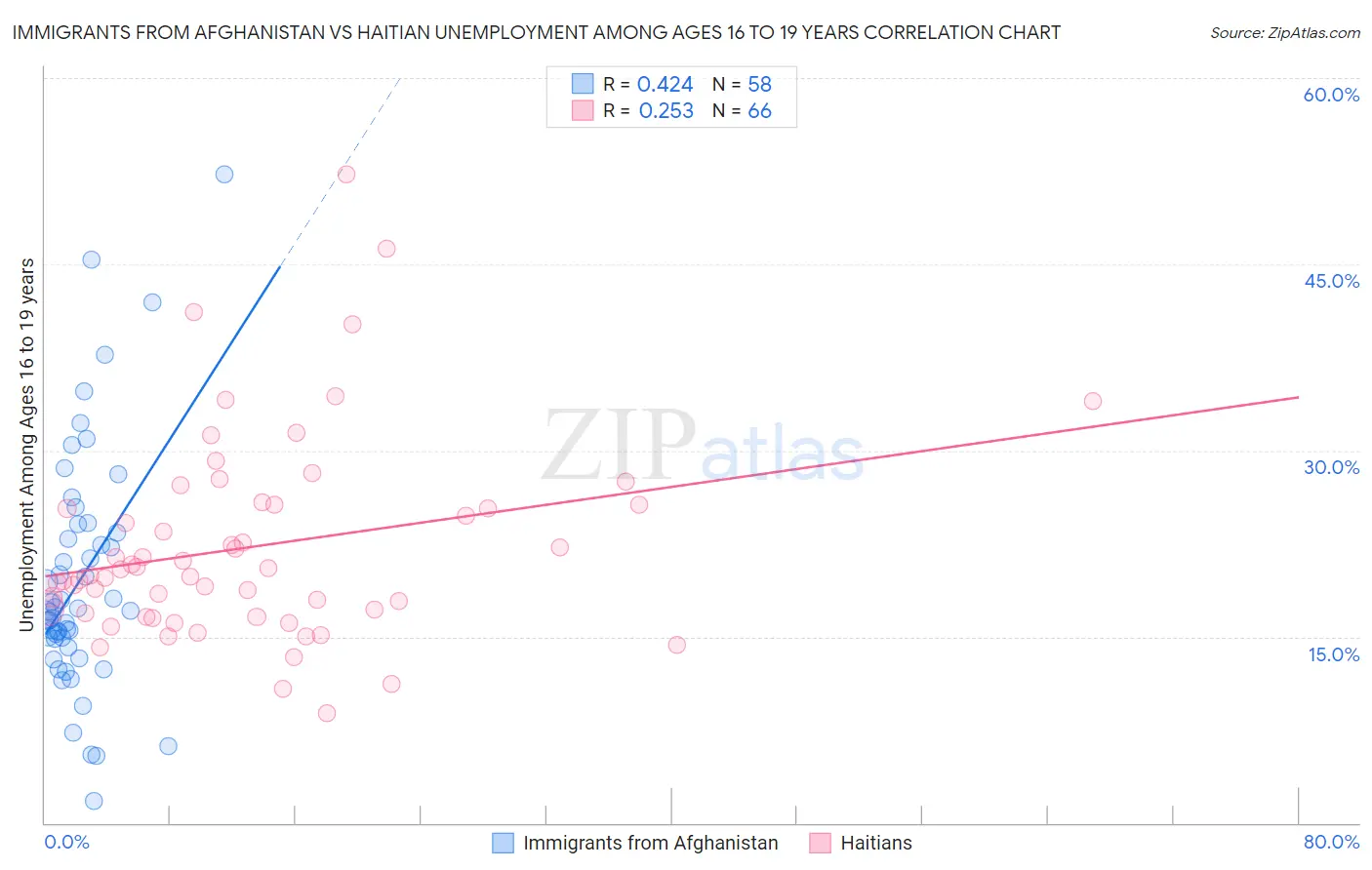 Immigrants from Afghanistan vs Haitian Unemployment Among Ages 16 to 19 years
