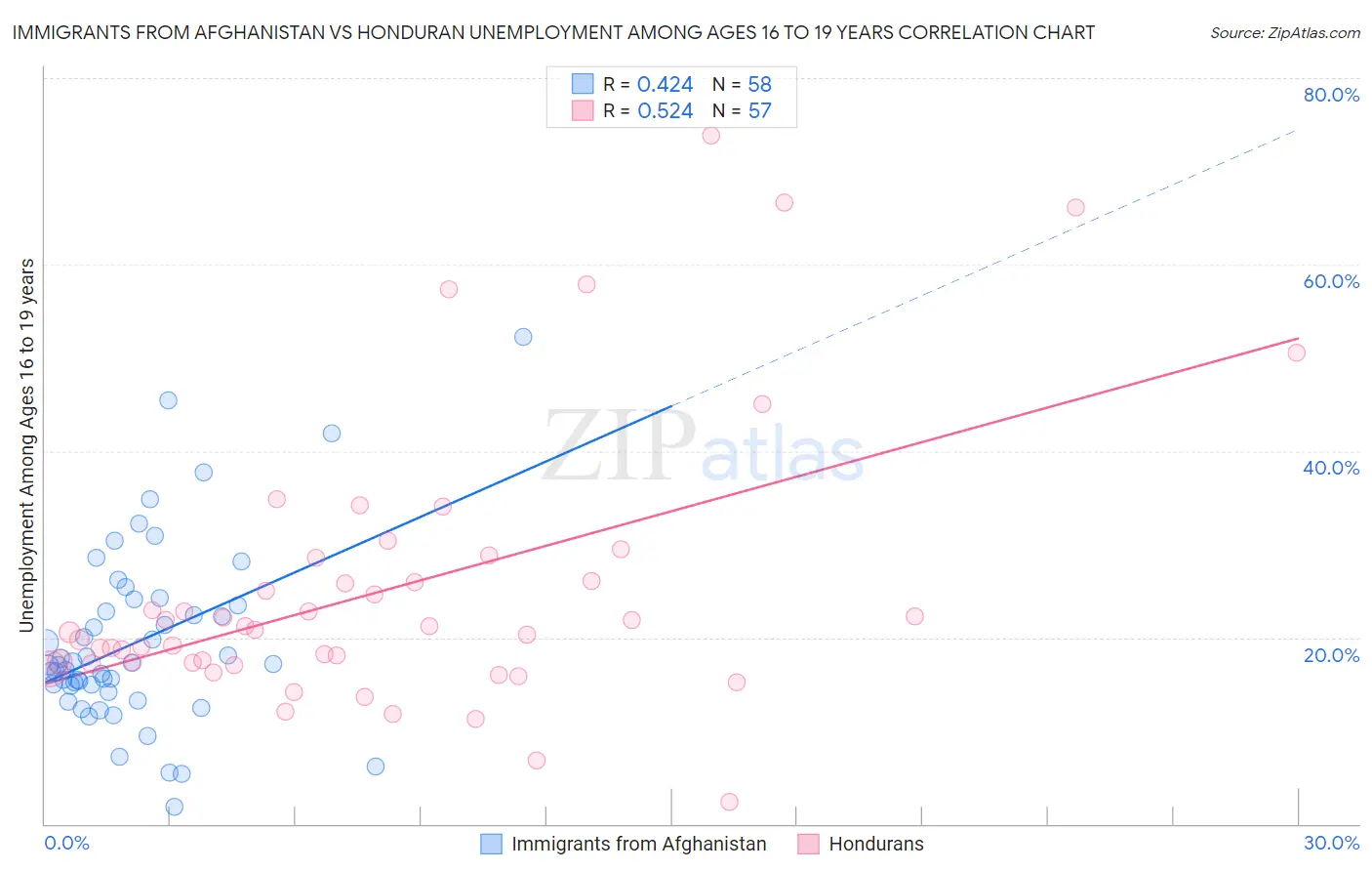 Immigrants from Afghanistan vs Honduran Unemployment Among Ages 16 to 19 years