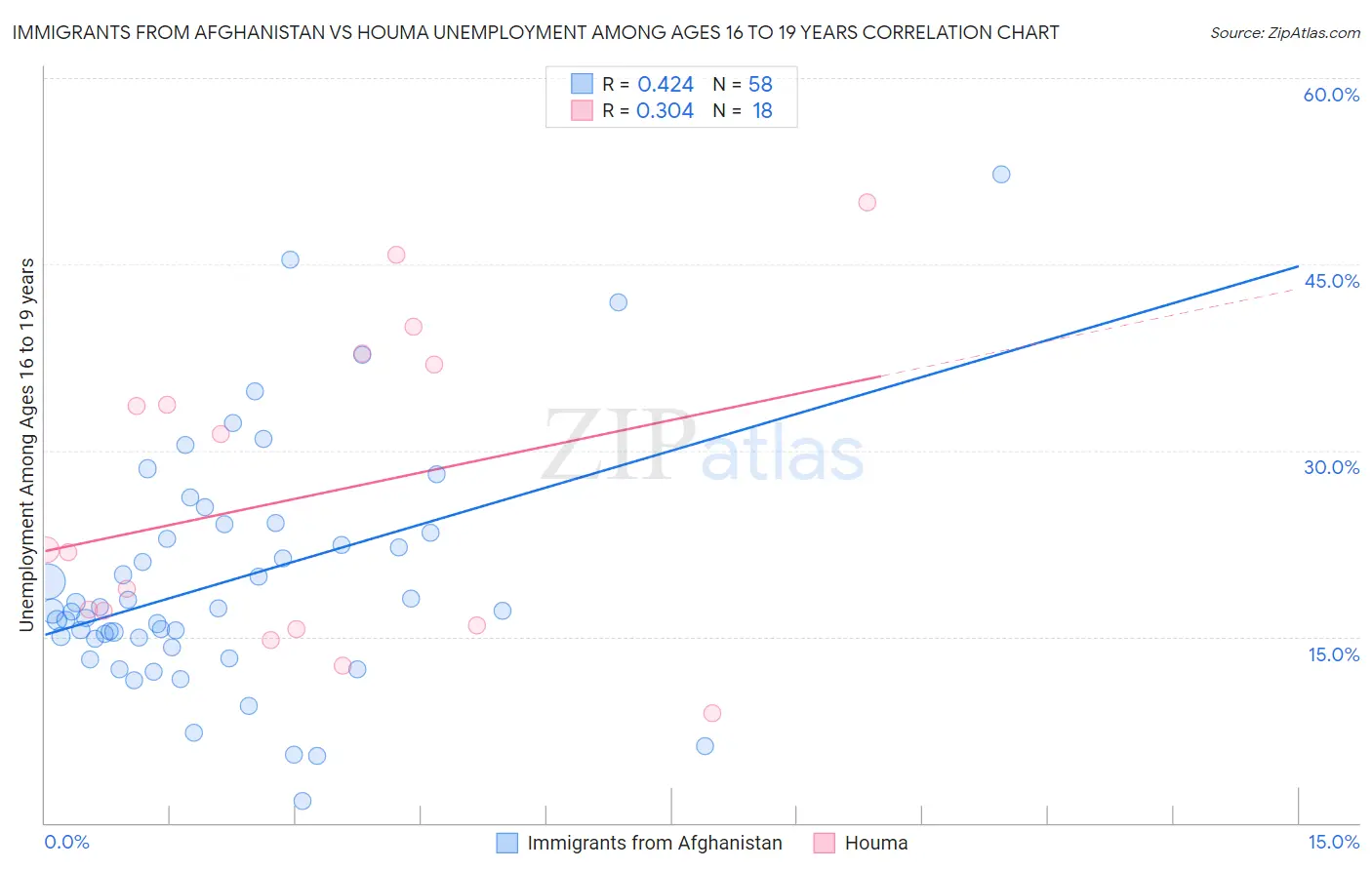 Immigrants from Afghanistan vs Houma Unemployment Among Ages 16 to 19 years