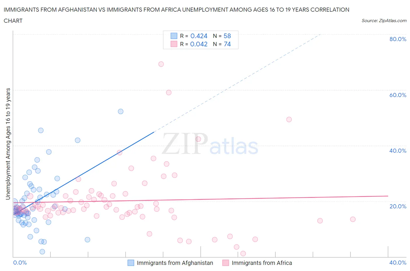 Immigrants from Afghanistan vs Immigrants from Africa Unemployment Among Ages 16 to 19 years