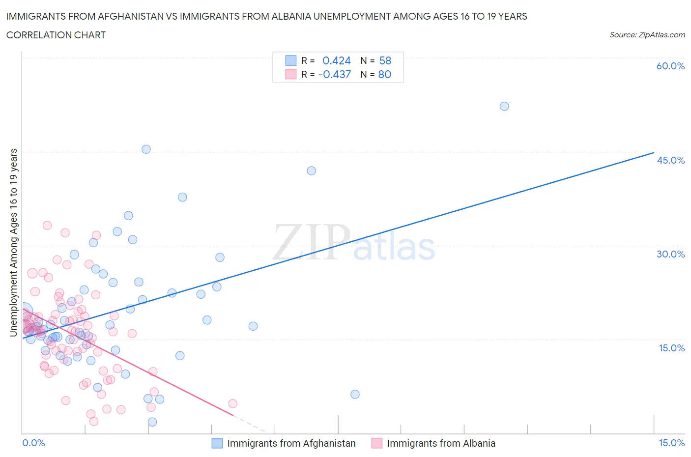 Immigrants from Afghanistan vs Immigrants from Albania Unemployment Among Ages 16 to 19 years