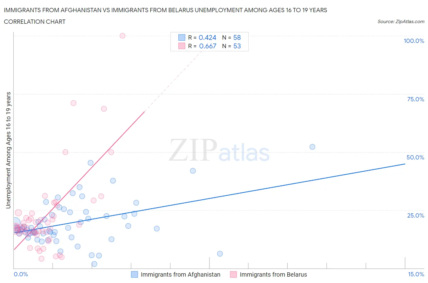 Immigrants from Afghanistan vs Immigrants from Belarus Unemployment Among Ages 16 to 19 years