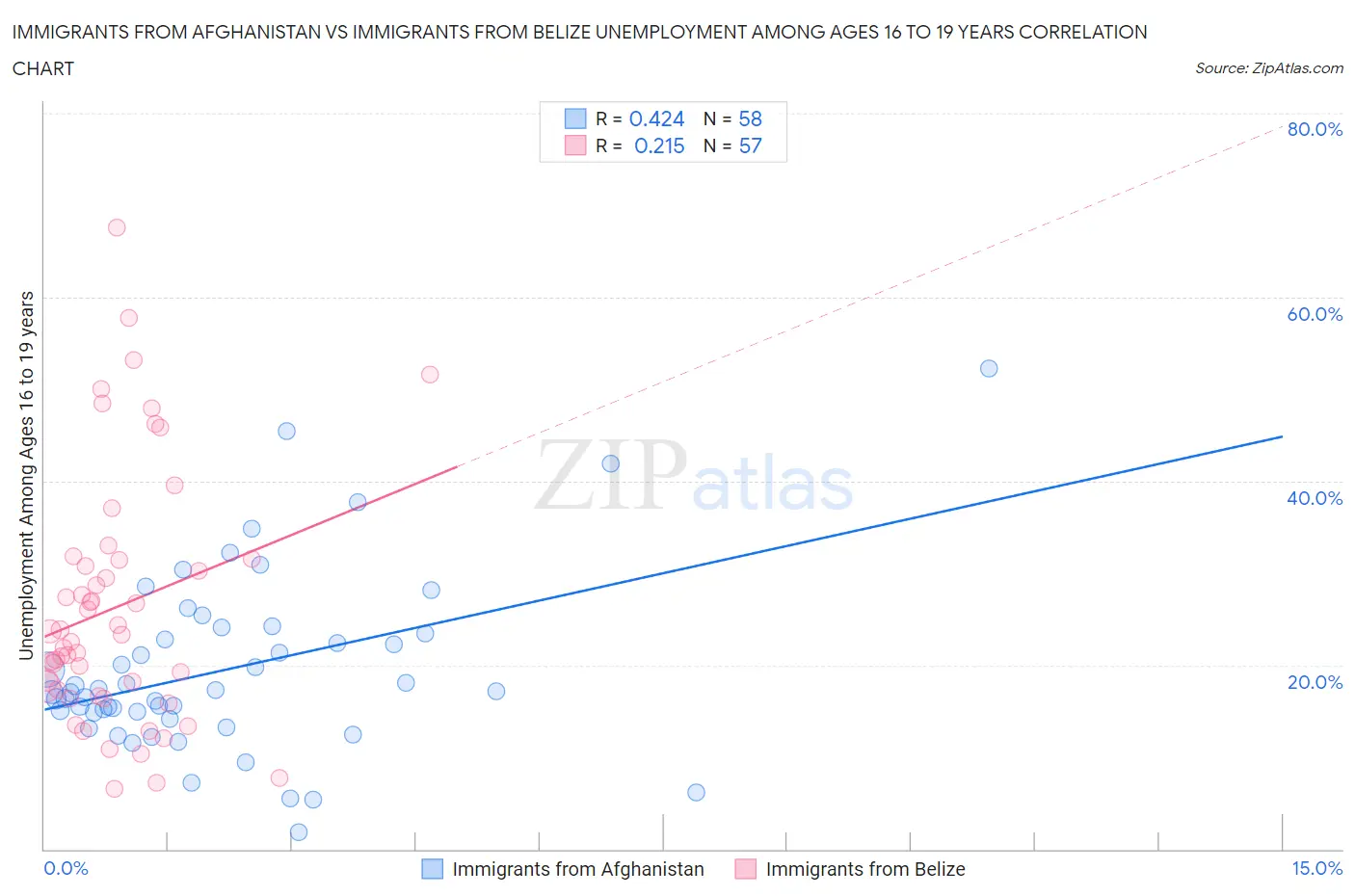 Immigrants from Afghanistan vs Immigrants from Belize Unemployment Among Ages 16 to 19 years