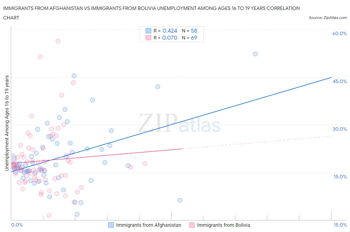 Immigrants from Afghanistan vs Immigrants from Bolivia Unemployment Among Ages 16 to 19 years