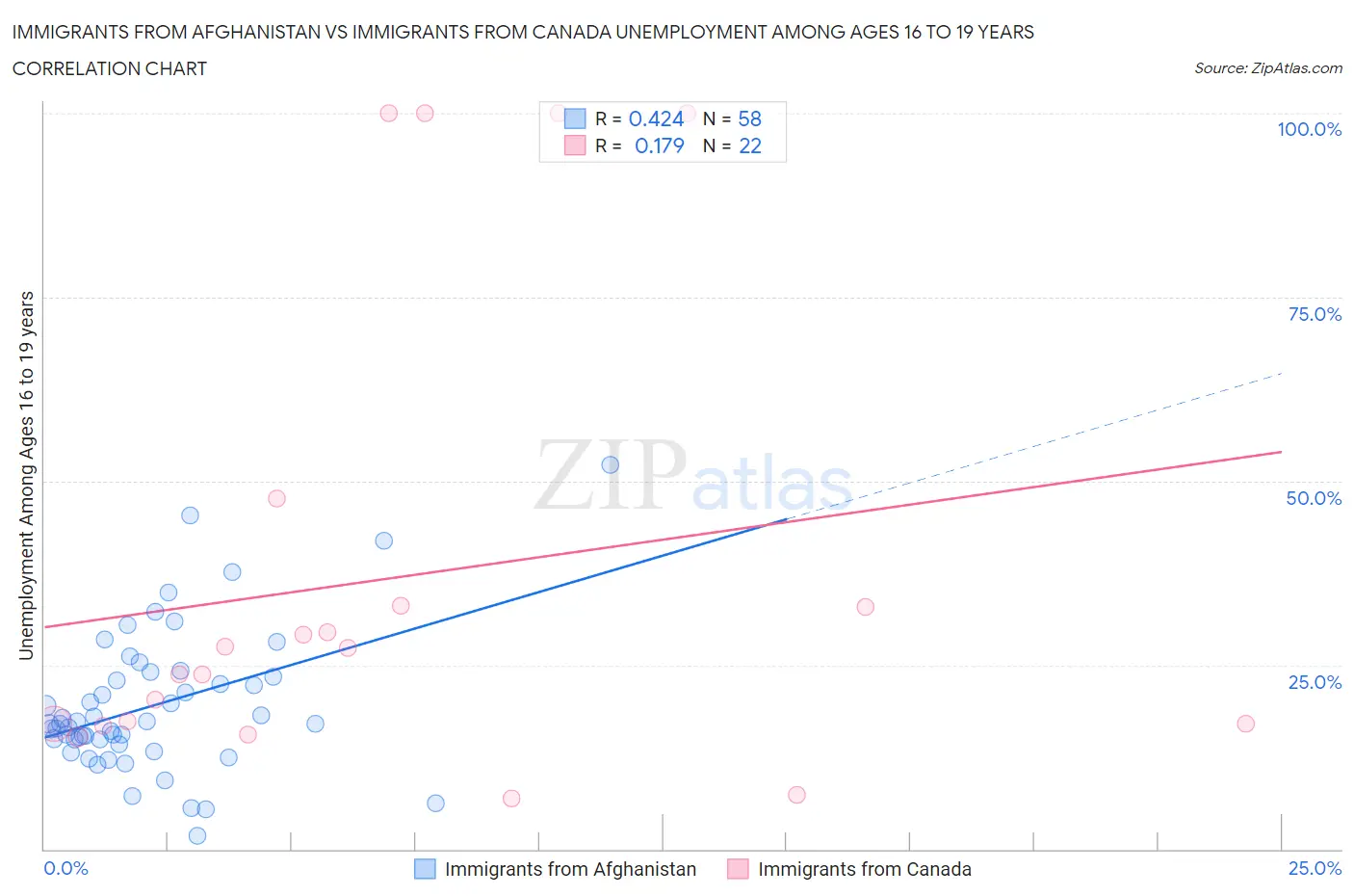 Immigrants from Afghanistan vs Immigrants from Canada Unemployment Among Ages 16 to 19 years