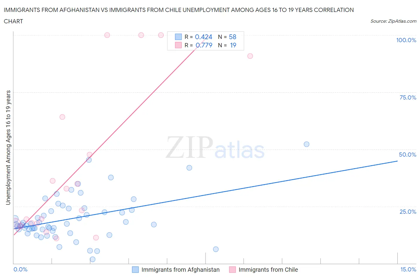 Immigrants from Afghanistan vs Immigrants from Chile Unemployment Among Ages 16 to 19 years