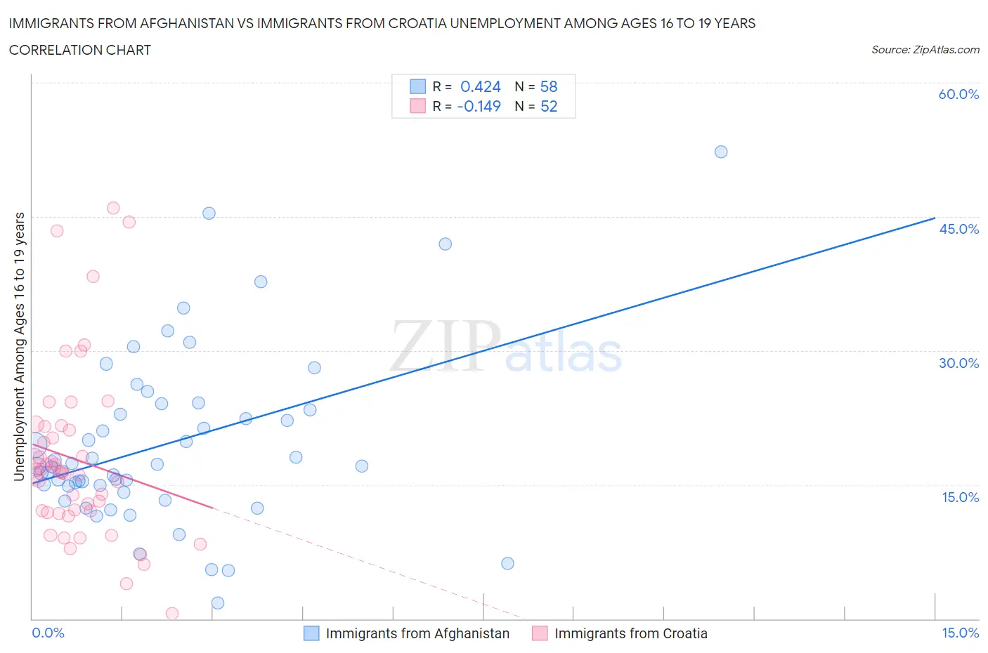 Immigrants from Afghanistan vs Immigrants from Croatia Unemployment Among Ages 16 to 19 years
