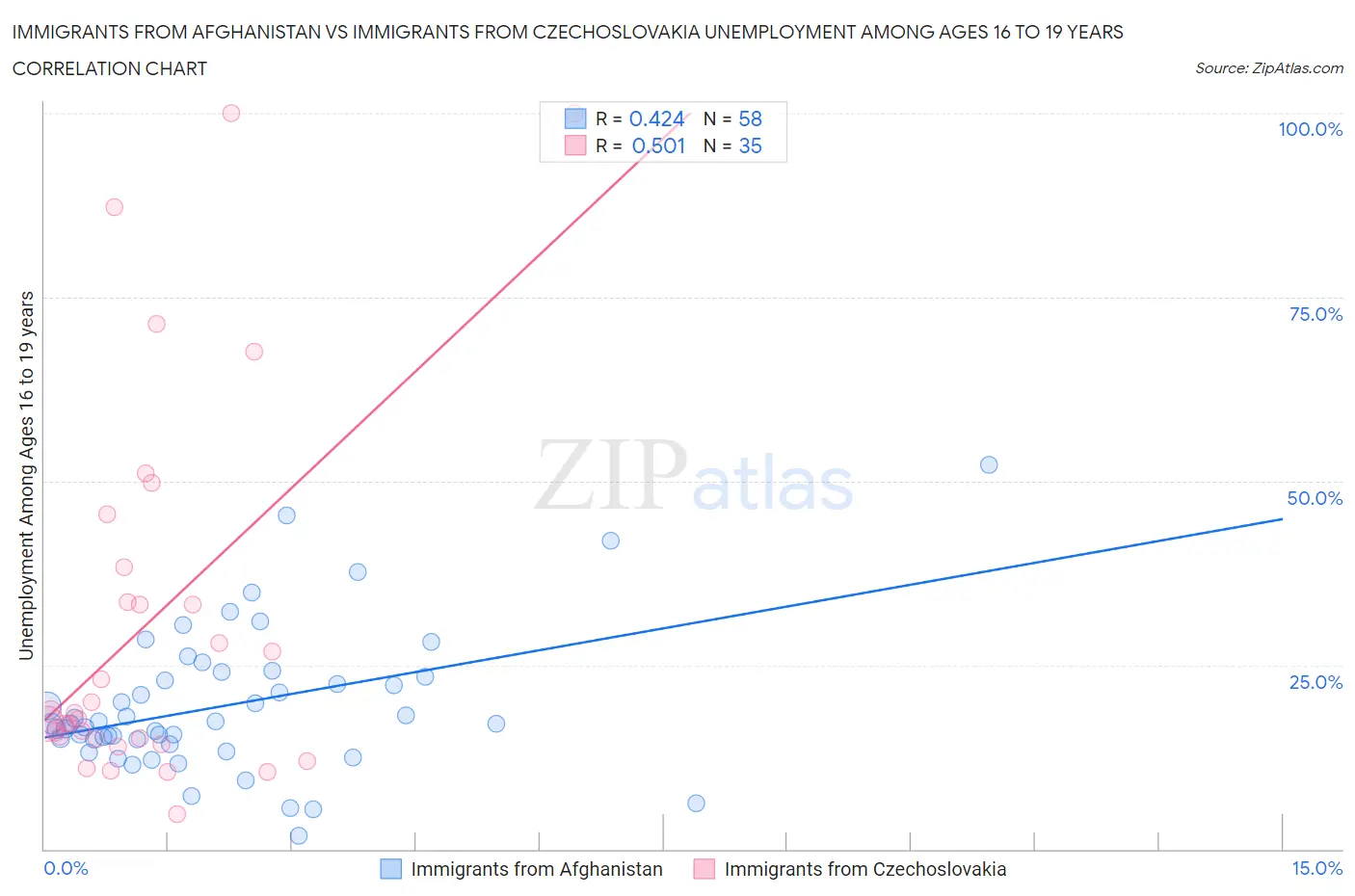 Immigrants from Afghanistan vs Immigrants from Czechoslovakia Unemployment Among Ages 16 to 19 years