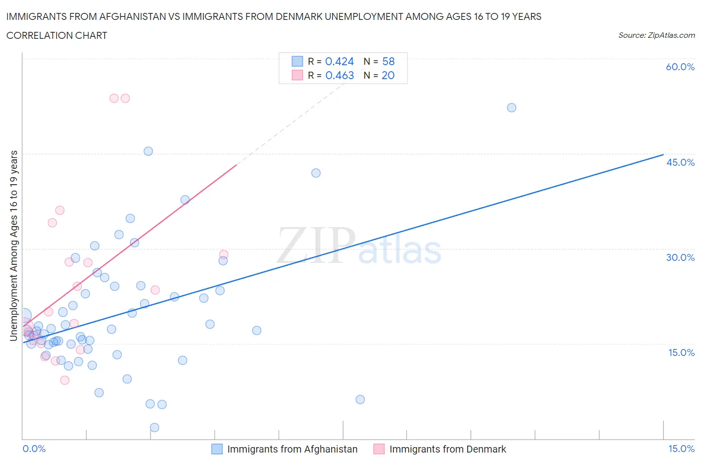 Immigrants from Afghanistan vs Immigrants from Denmark Unemployment Among Ages 16 to 19 years