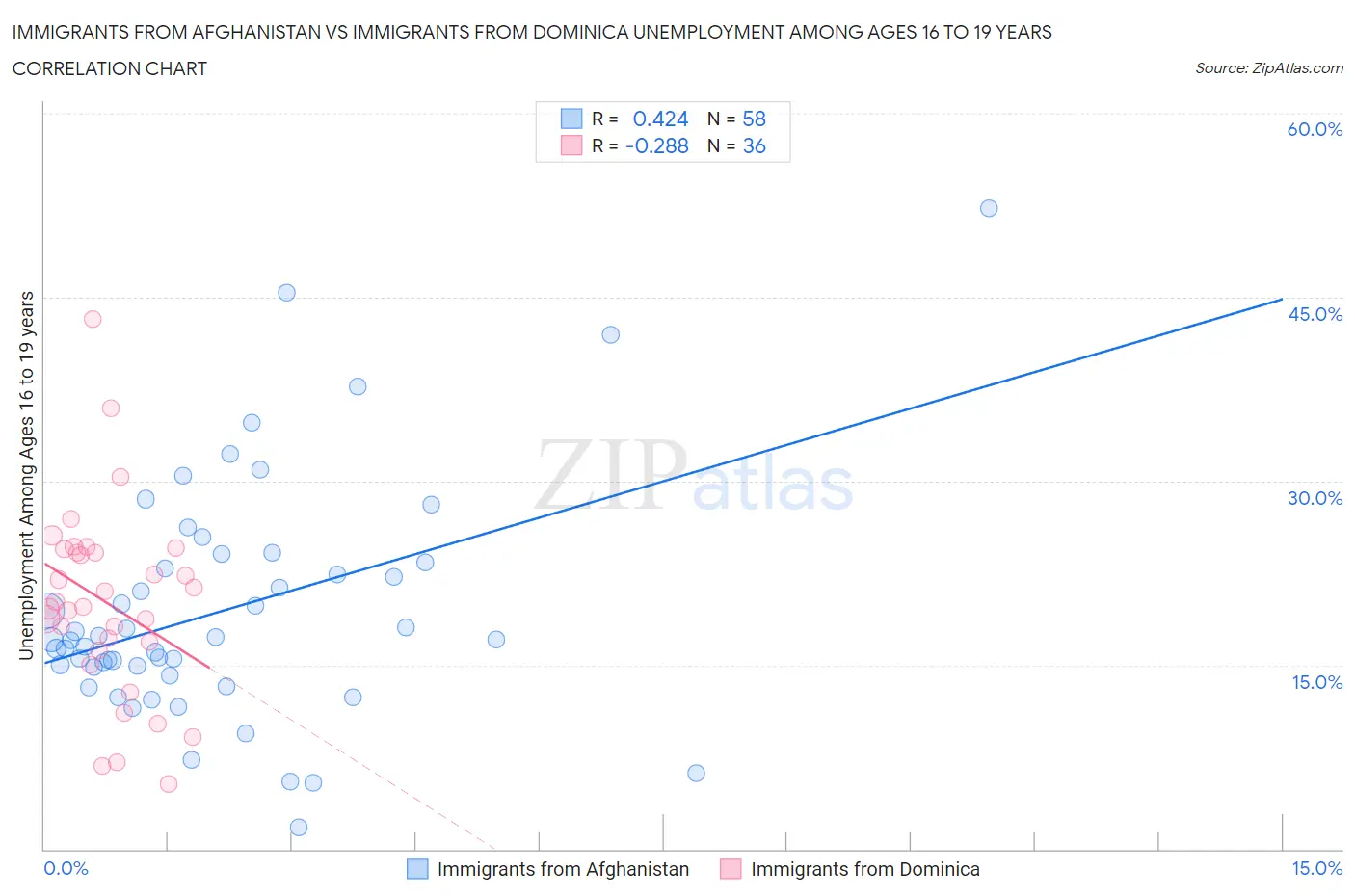 Immigrants from Afghanistan vs Immigrants from Dominica Unemployment Among Ages 16 to 19 years