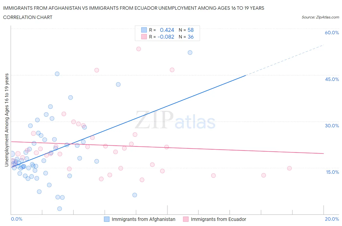 Immigrants from Afghanistan vs Immigrants from Ecuador Unemployment Among Ages 16 to 19 years