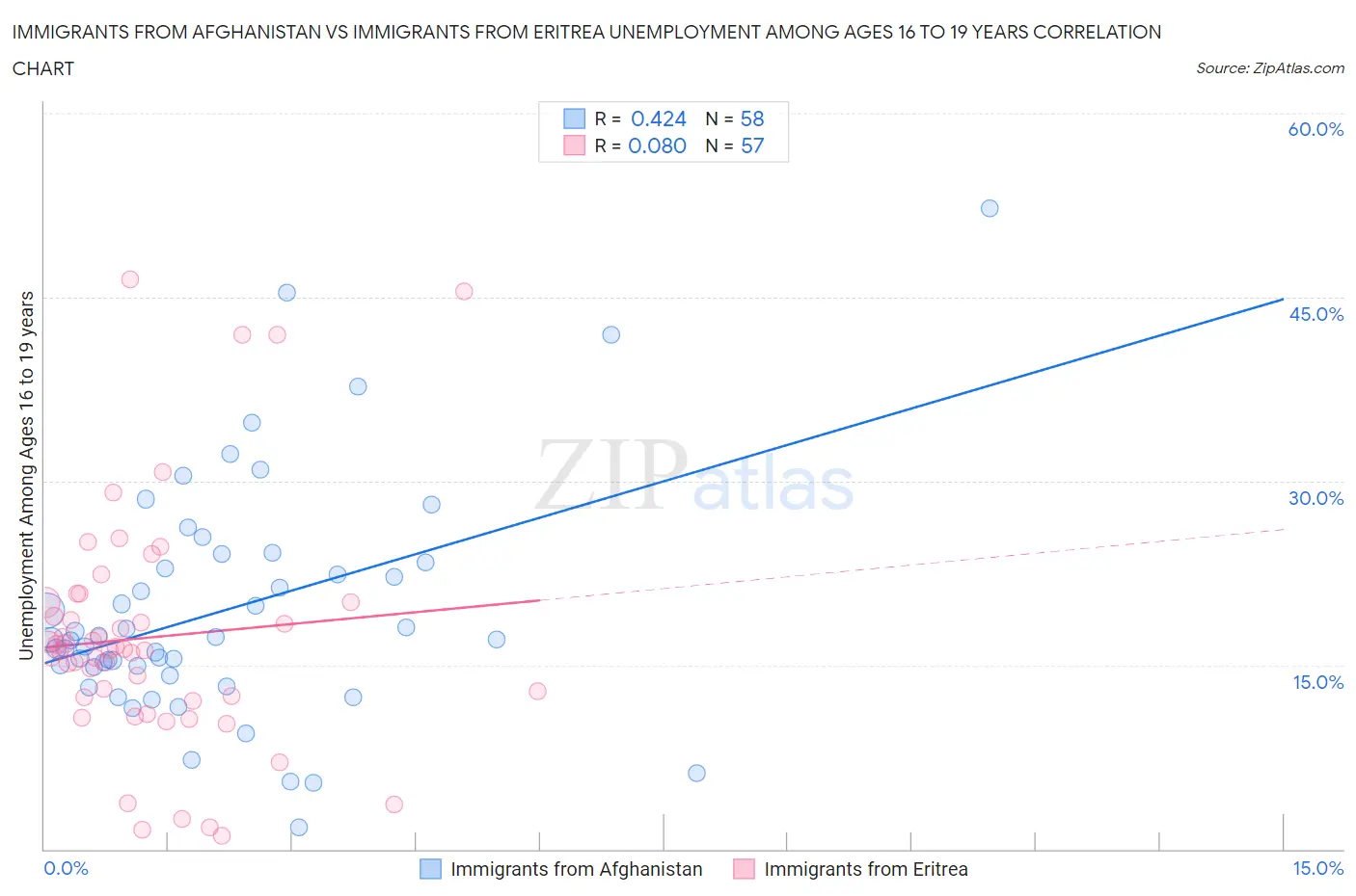 Immigrants from Afghanistan vs Immigrants from Eritrea Unemployment Among Ages 16 to 19 years