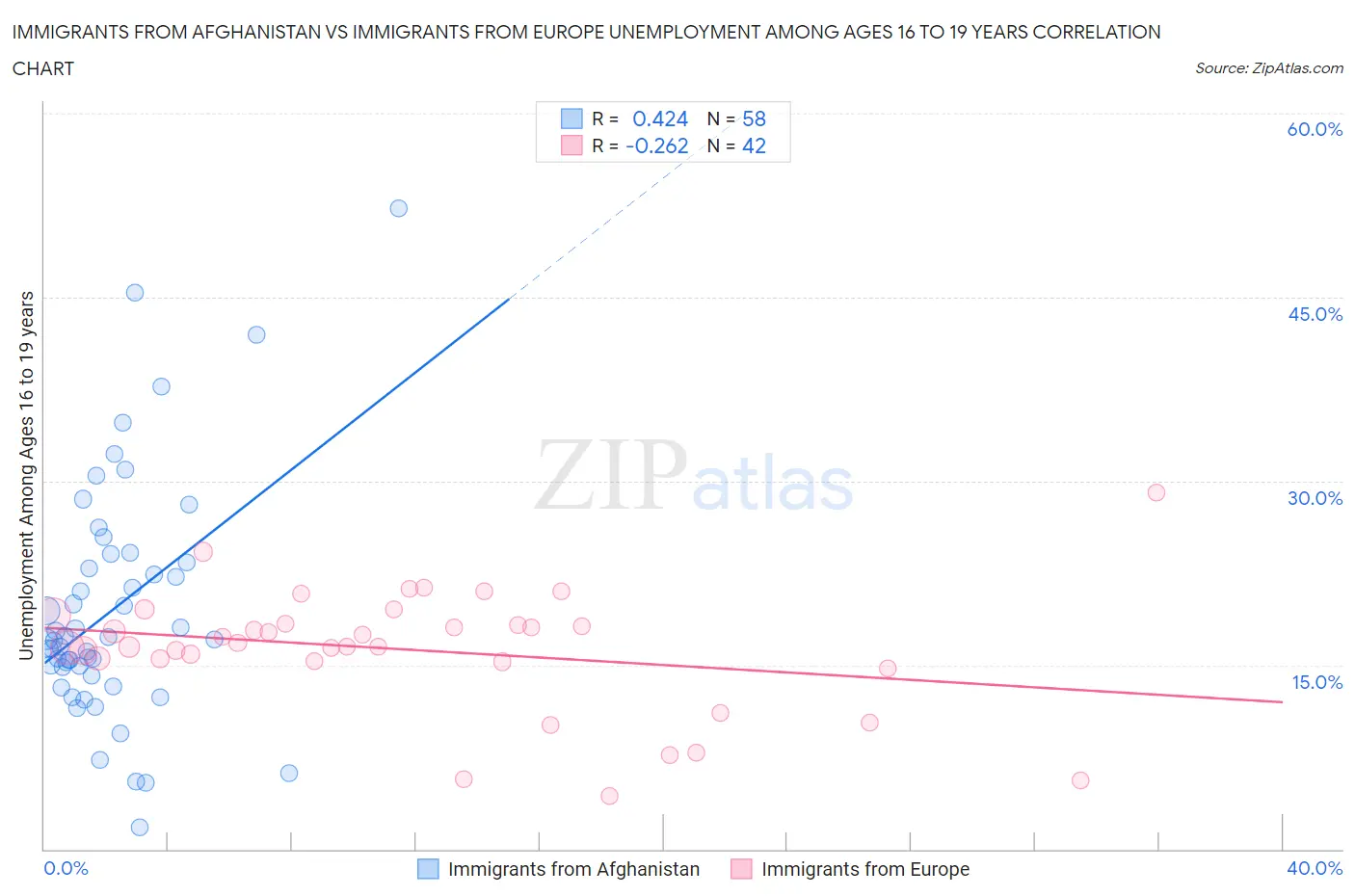 Immigrants from Afghanistan vs Immigrants from Europe Unemployment Among Ages 16 to 19 years