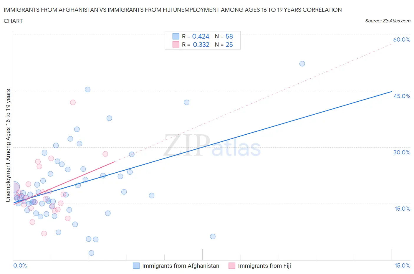 Immigrants from Afghanistan vs Immigrants from Fiji Unemployment Among Ages 16 to 19 years