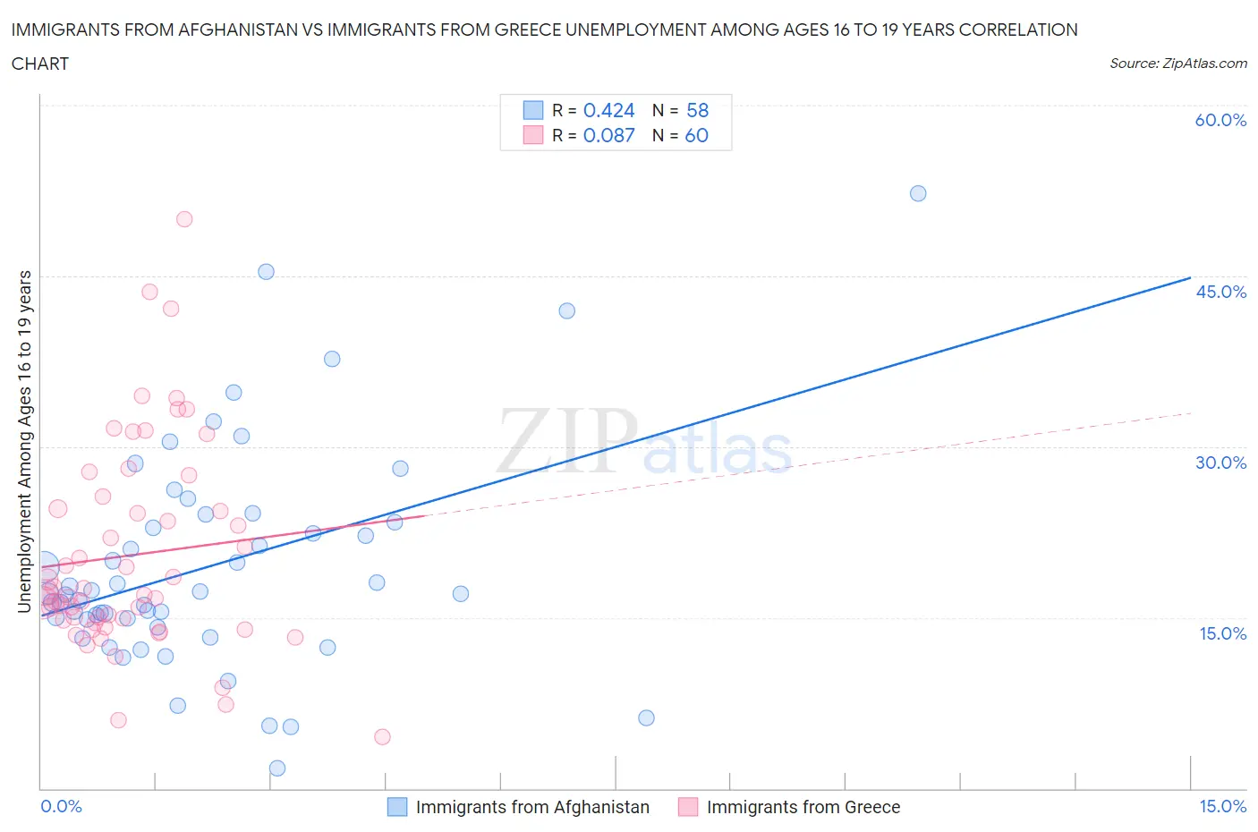 Immigrants from Afghanistan vs Immigrants from Greece Unemployment Among Ages 16 to 19 years