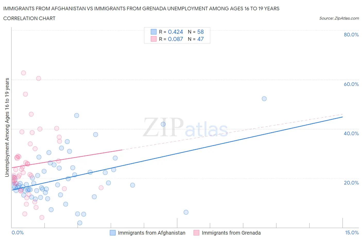 Immigrants from Afghanistan vs Immigrants from Grenada Unemployment Among Ages 16 to 19 years