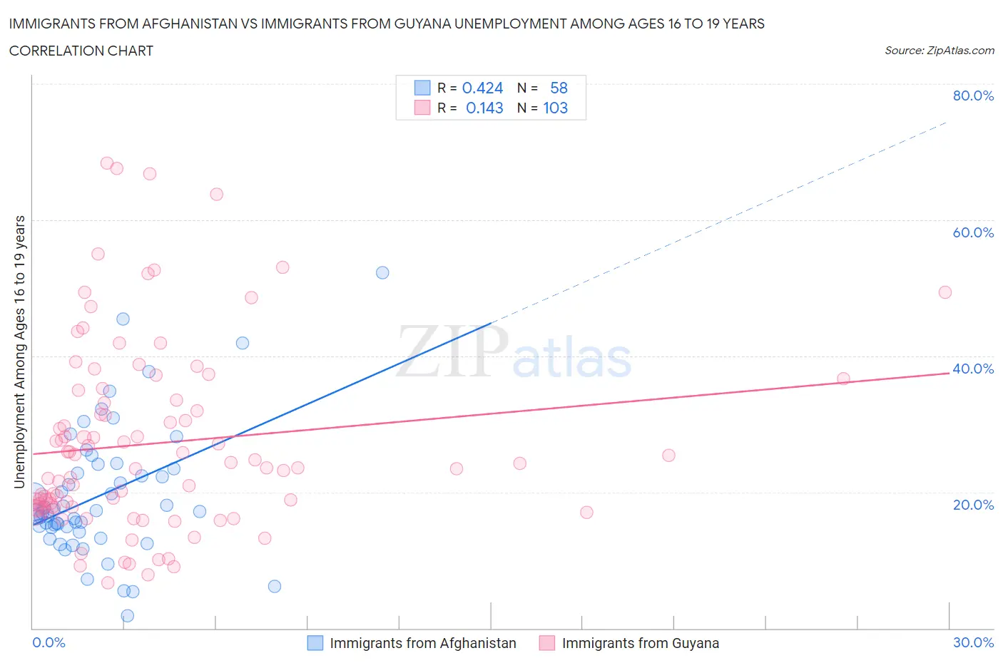 Immigrants from Afghanistan vs Immigrants from Guyana Unemployment Among Ages 16 to 19 years