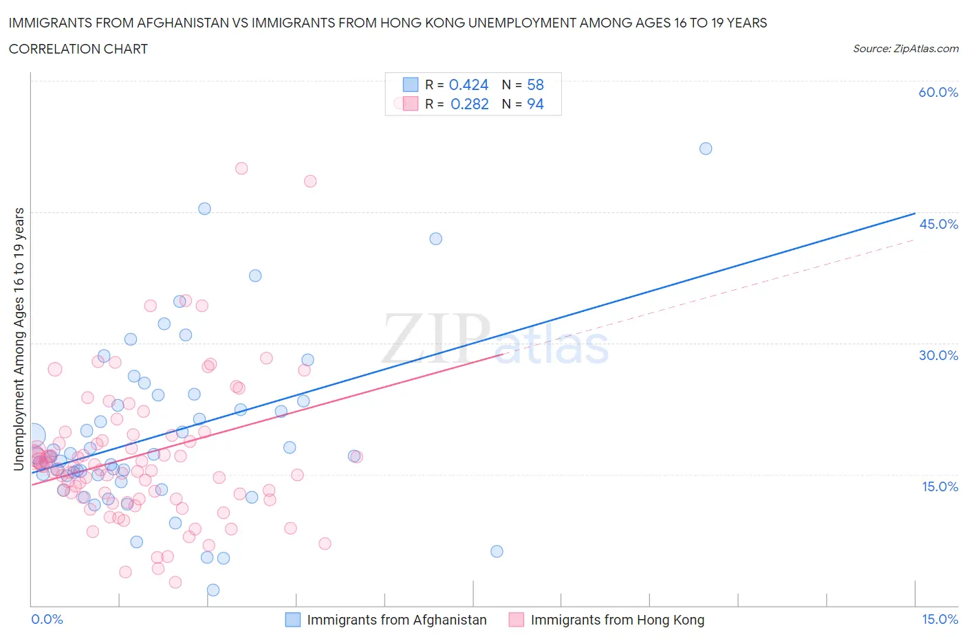 Immigrants from Afghanistan vs Immigrants from Hong Kong Unemployment Among Ages 16 to 19 years