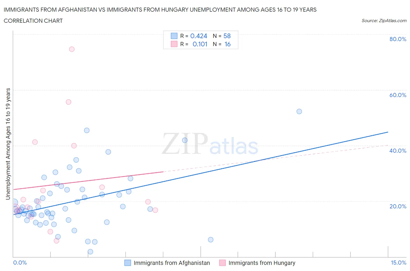 Immigrants from Afghanistan vs Immigrants from Hungary Unemployment Among Ages 16 to 19 years