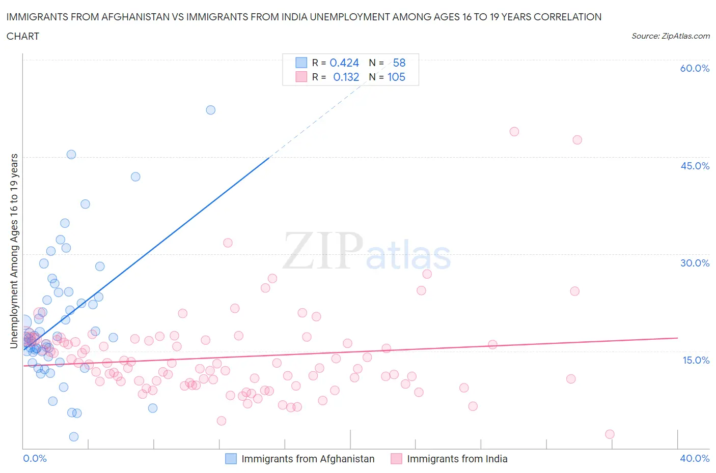 Immigrants from Afghanistan vs Immigrants from India Unemployment Among Ages 16 to 19 years