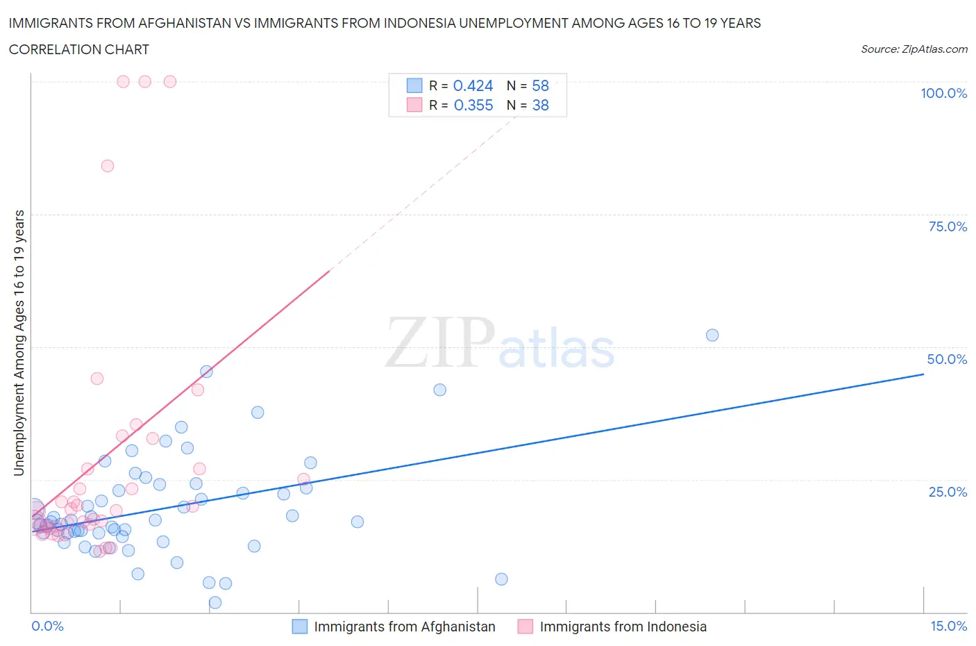Immigrants from Afghanistan vs Immigrants from Indonesia Unemployment Among Ages 16 to 19 years
