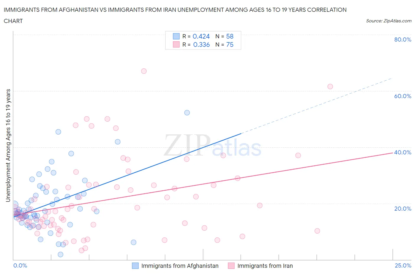 Immigrants from Afghanistan vs Immigrants from Iran Unemployment Among Ages 16 to 19 years