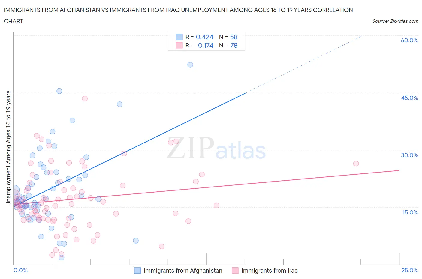 Immigrants from Afghanistan vs Immigrants from Iraq Unemployment Among Ages 16 to 19 years