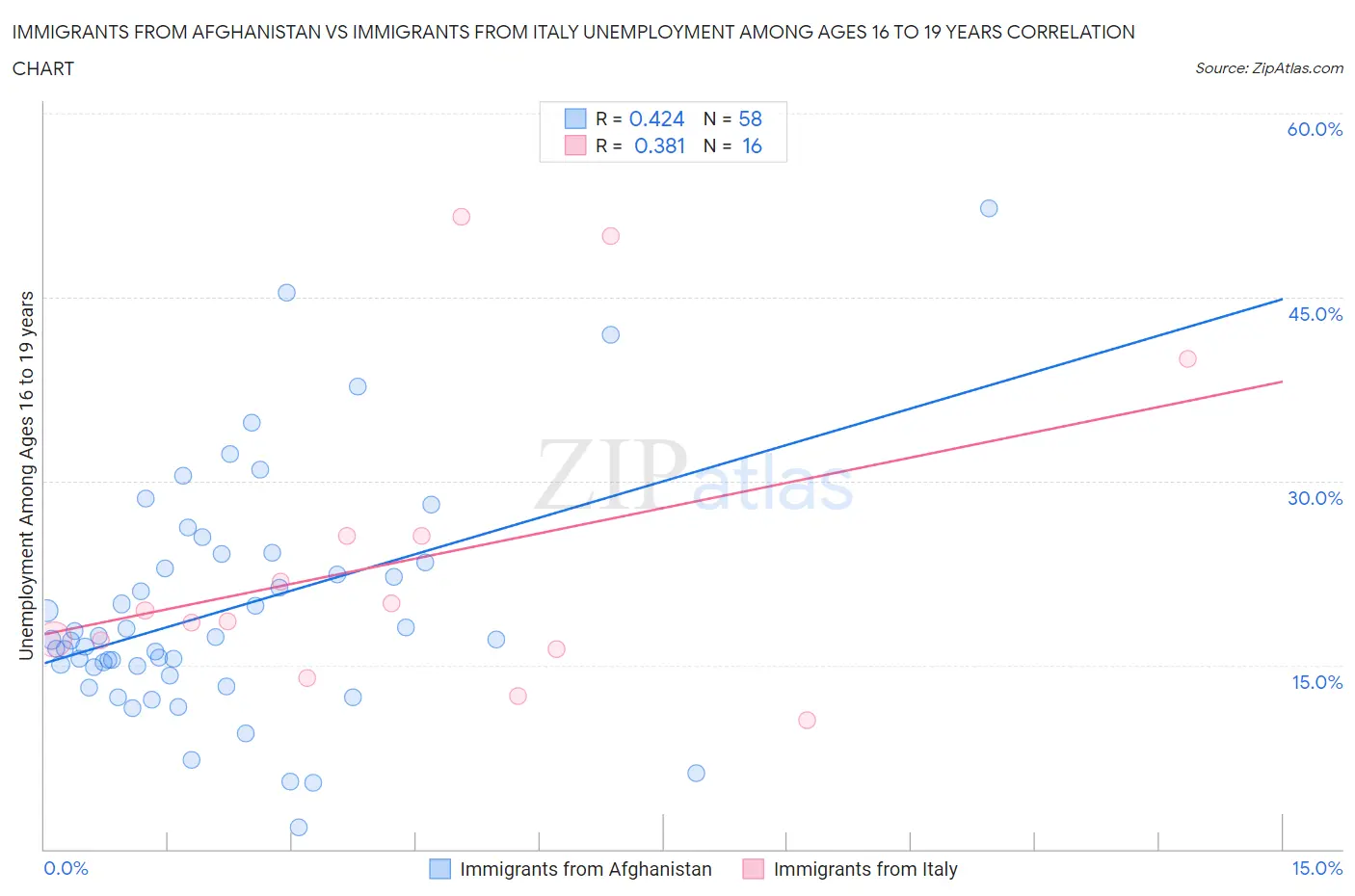 Immigrants from Afghanistan vs Immigrants from Italy Unemployment Among Ages 16 to 19 years