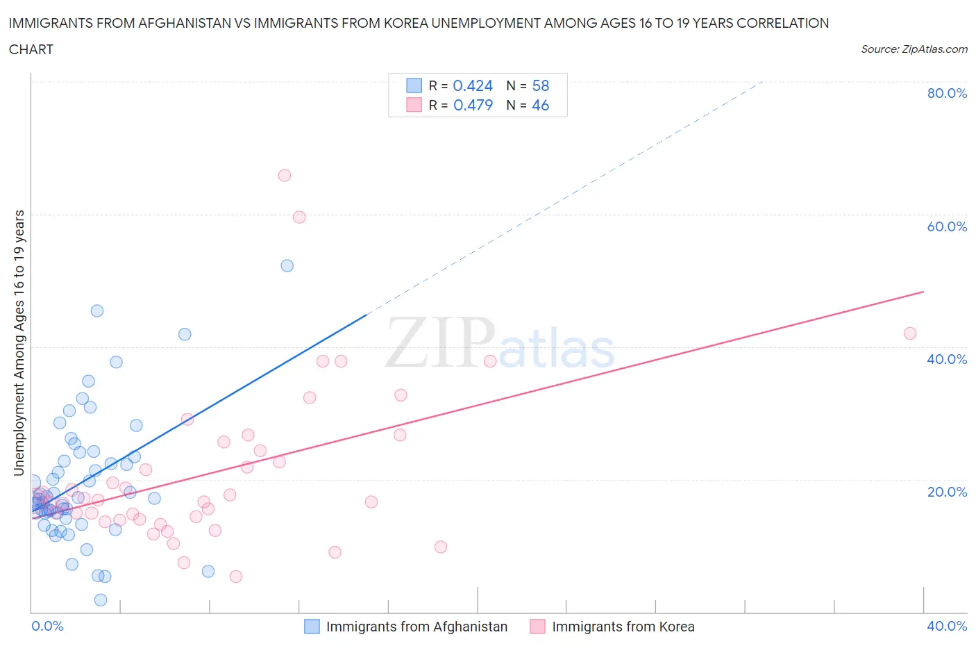 Immigrants from Afghanistan vs Immigrants from Korea Unemployment Among Ages 16 to 19 years