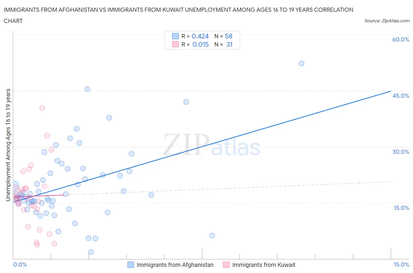 Immigrants from Afghanistan vs Immigrants from Kuwait Unemployment Among Ages 16 to 19 years