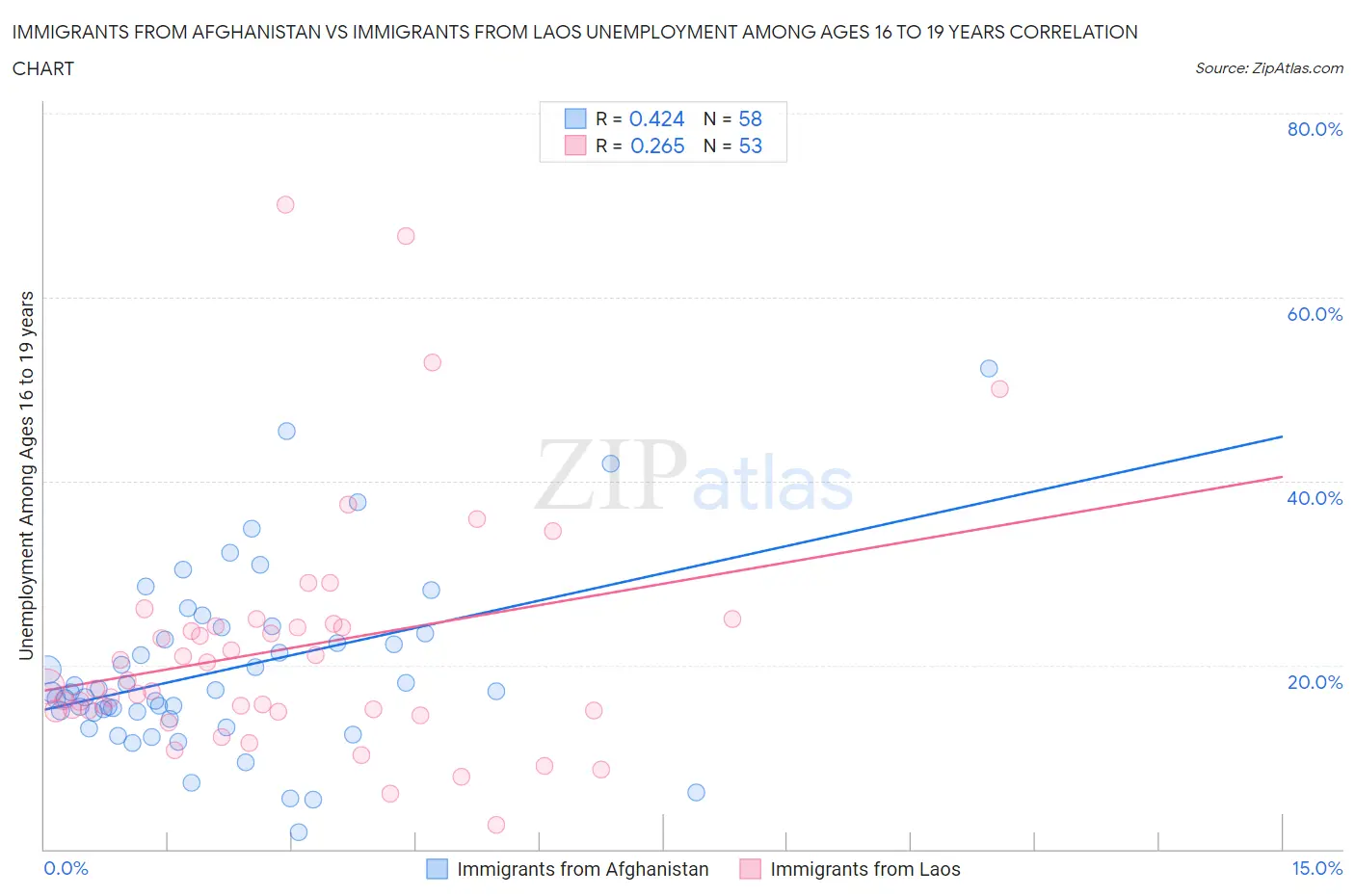 Immigrants from Afghanistan vs Immigrants from Laos Unemployment Among Ages 16 to 19 years