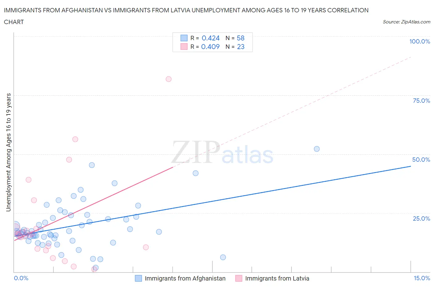 Immigrants from Afghanistan vs Immigrants from Latvia Unemployment Among Ages 16 to 19 years