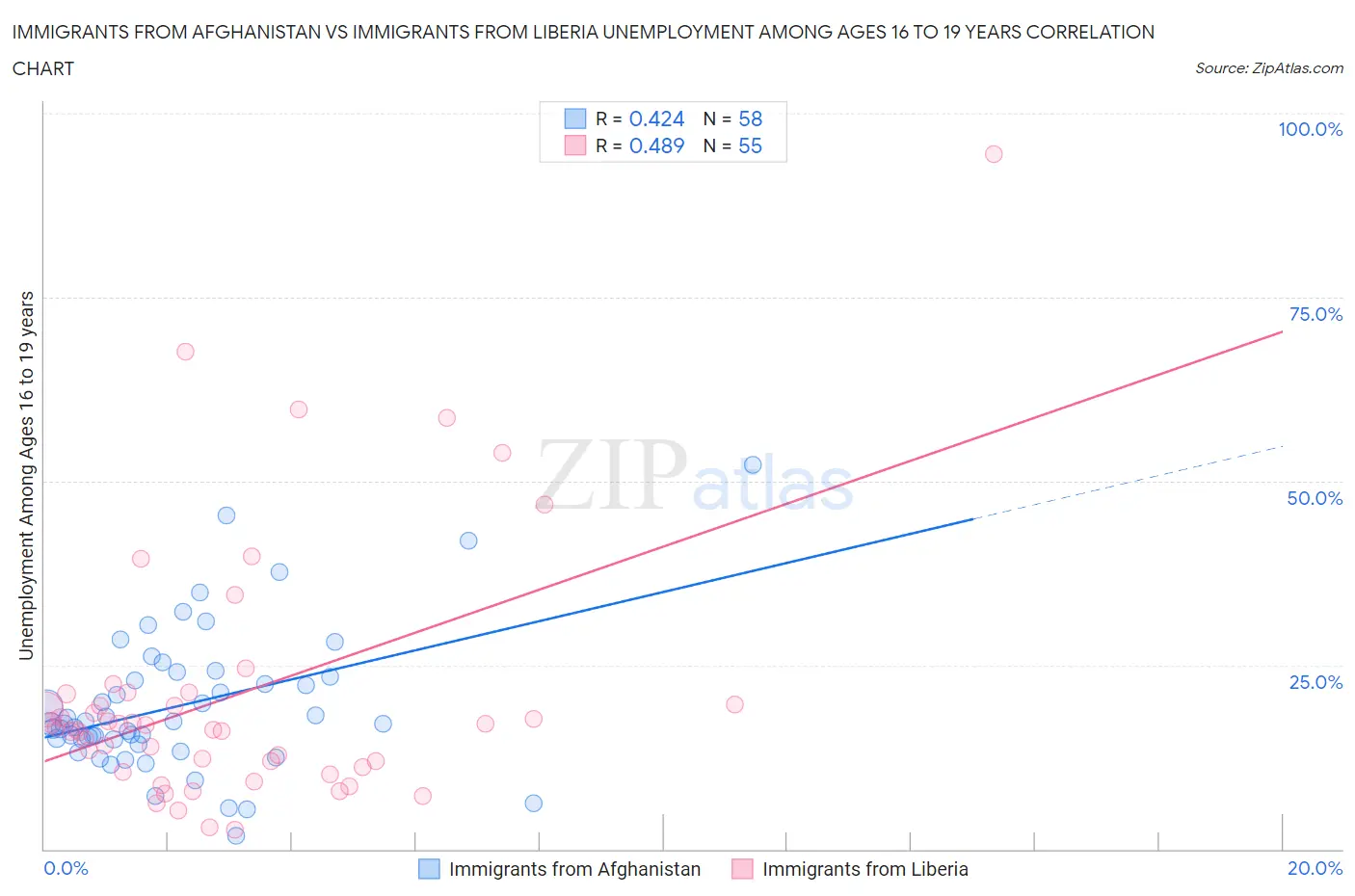 Immigrants from Afghanistan vs Immigrants from Liberia Unemployment Among Ages 16 to 19 years