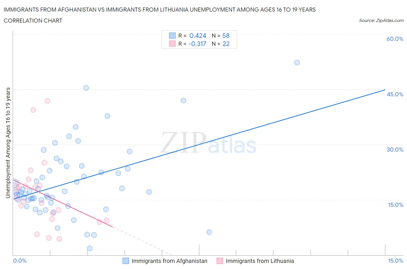 Immigrants from Afghanistan vs Immigrants from Lithuania Unemployment Among Ages 16 to 19 years