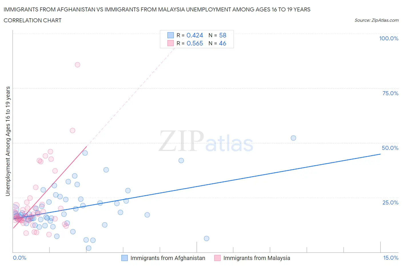 Immigrants from Afghanistan vs Immigrants from Malaysia Unemployment Among Ages 16 to 19 years