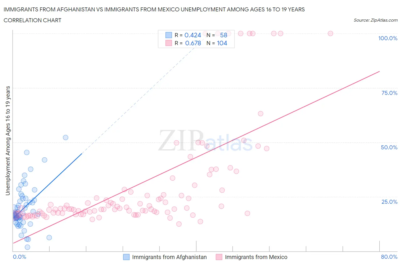 Immigrants from Afghanistan vs Immigrants from Mexico Unemployment Among Ages 16 to 19 years