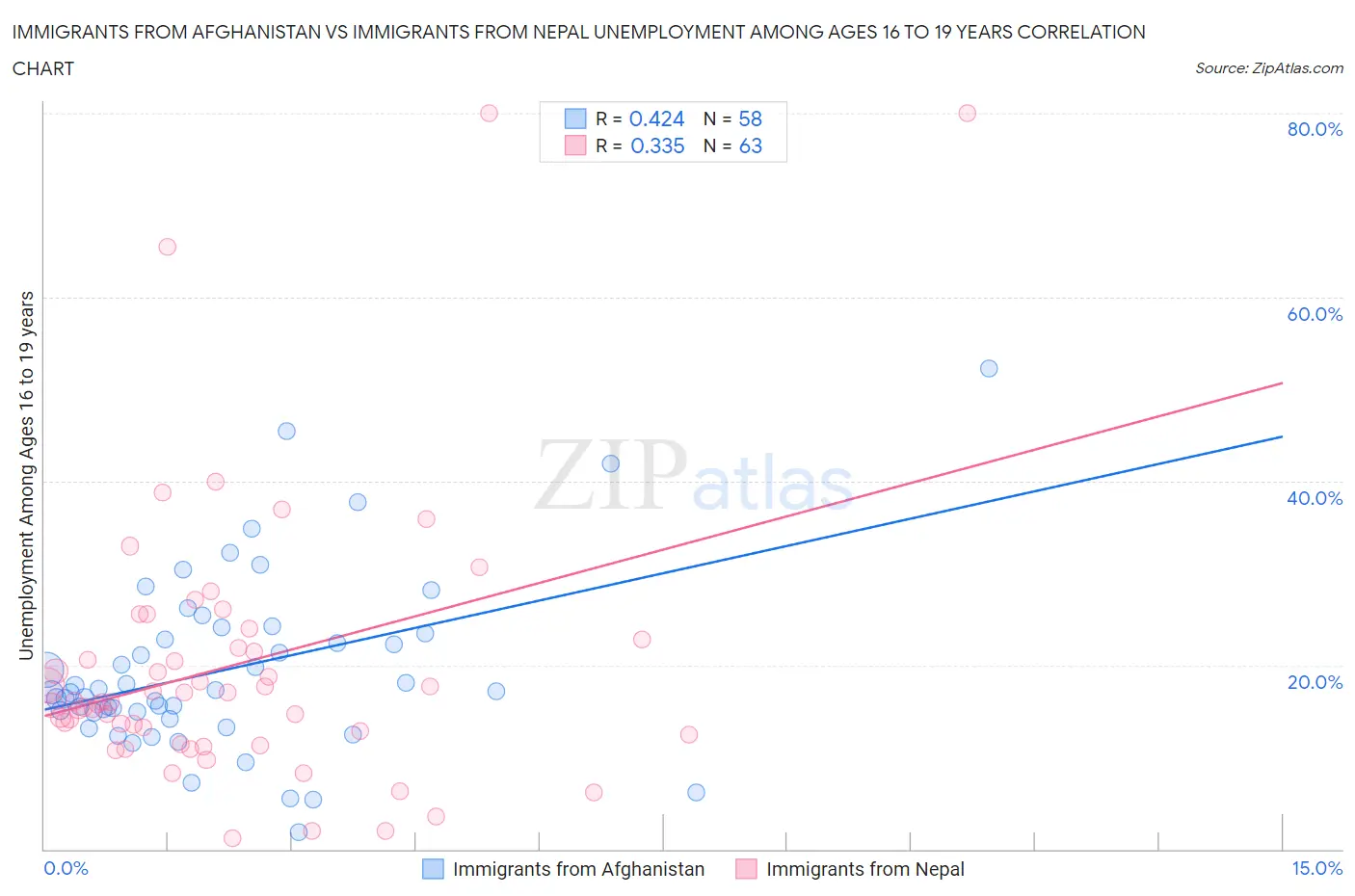 Immigrants from Afghanistan vs Immigrants from Nepal Unemployment Among Ages 16 to 19 years