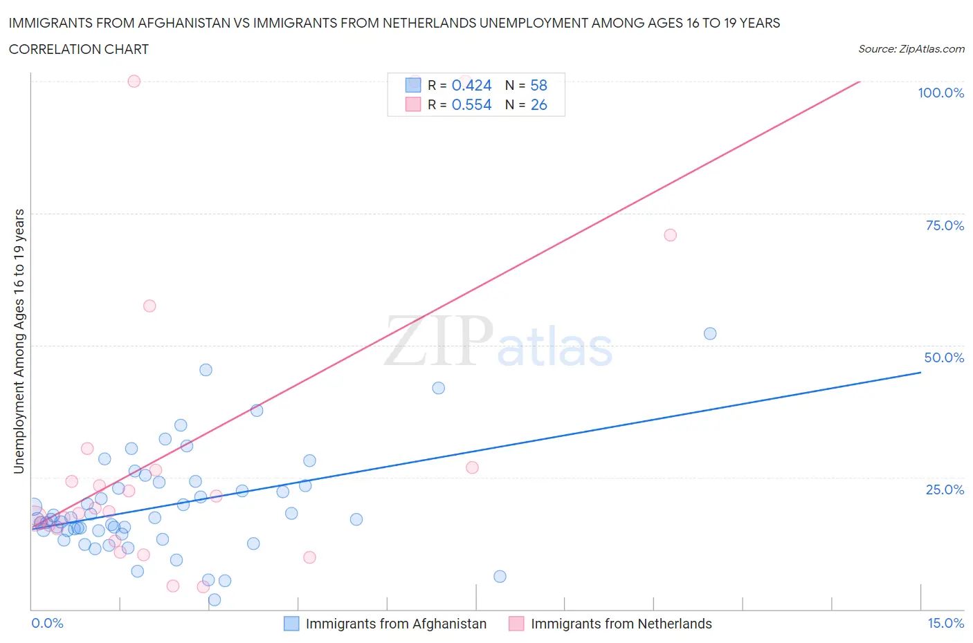 Immigrants from Afghanistan vs Immigrants from Netherlands Unemployment Among Ages 16 to 19 years