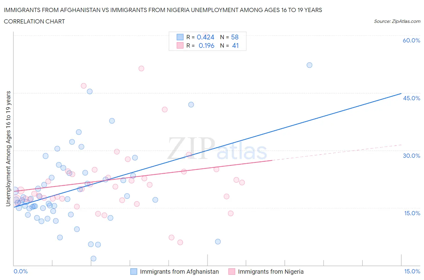 Immigrants from Afghanistan vs Immigrants from Nigeria Unemployment Among Ages 16 to 19 years