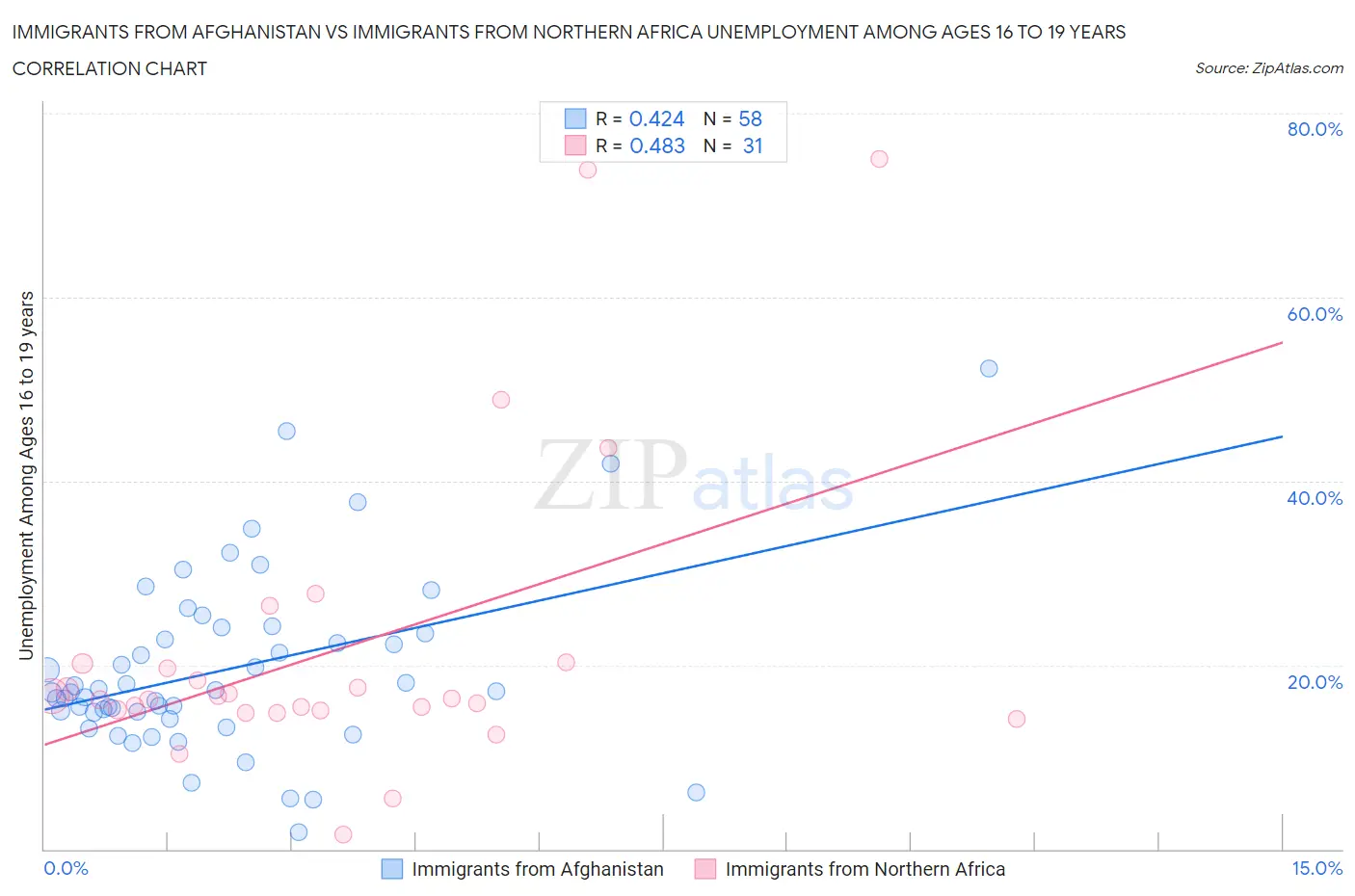 Immigrants from Afghanistan vs Immigrants from Northern Africa Unemployment Among Ages 16 to 19 years