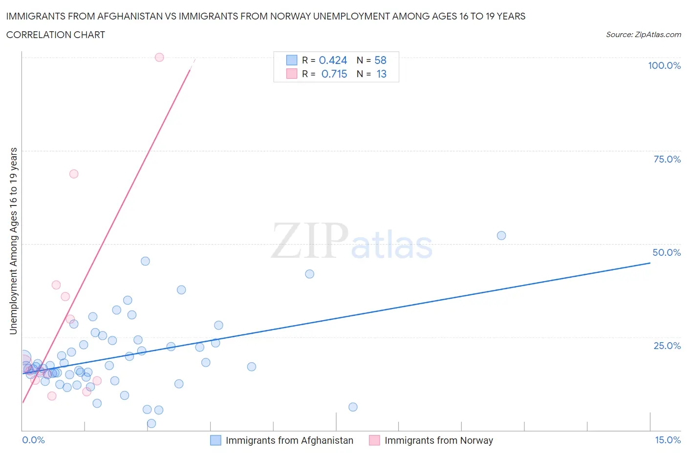 Immigrants from Afghanistan vs Immigrants from Norway Unemployment Among Ages 16 to 19 years