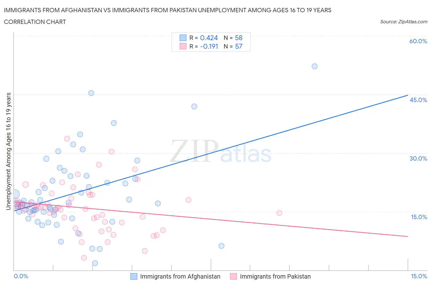 Immigrants from Afghanistan vs Immigrants from Pakistan Unemployment Among Ages 16 to 19 years