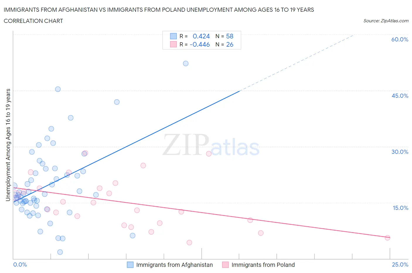 Immigrants from Afghanistan vs Immigrants from Poland Unemployment Among Ages 16 to 19 years