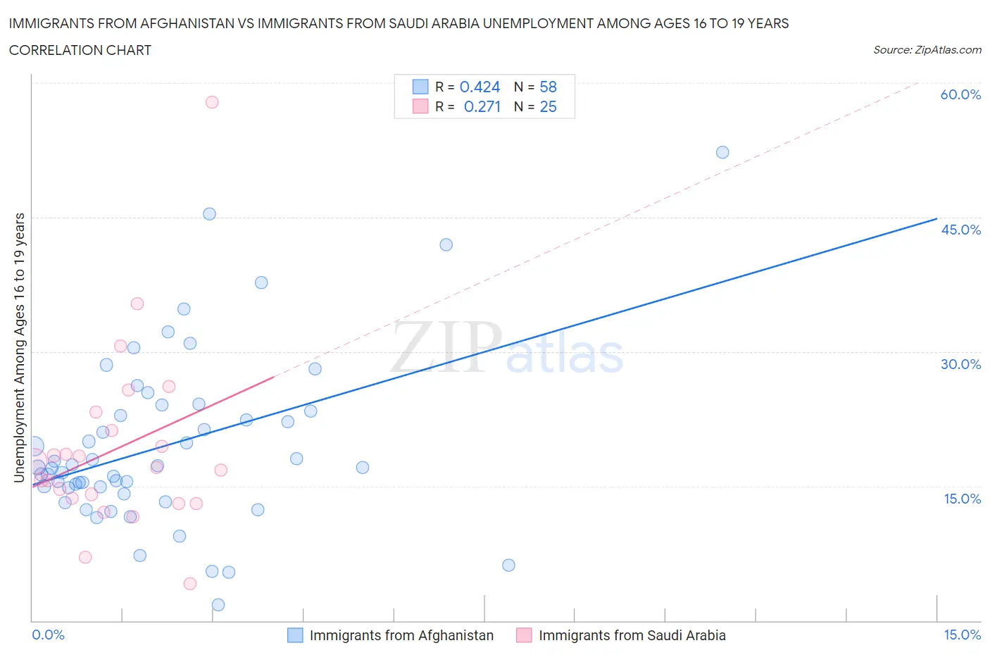 Immigrants from Afghanistan vs Immigrants from Saudi Arabia Unemployment Among Ages 16 to 19 years