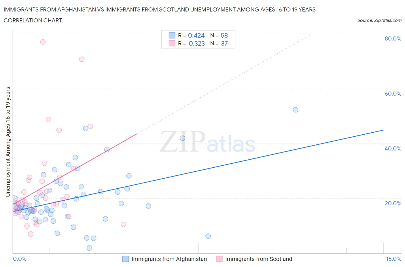 Immigrants from Afghanistan vs Immigrants from Scotland Unemployment Among Ages 16 to 19 years